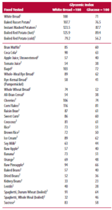 Glycaemic Index of Common Foods with White Bread and Glucose Used as the Reference Food