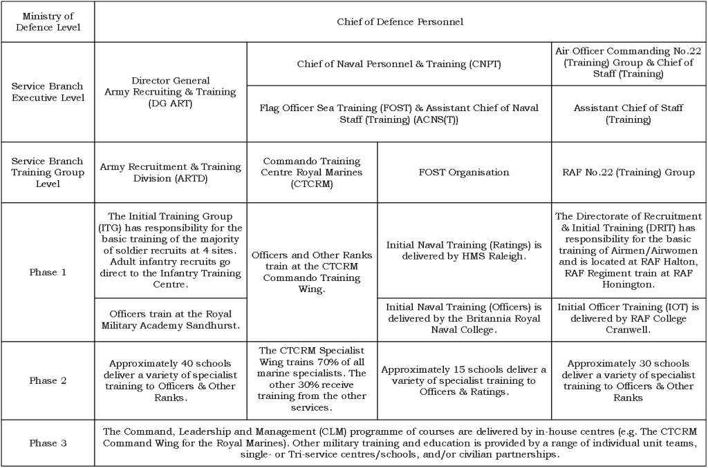 Figure 1, Abridged version of UK military training structure