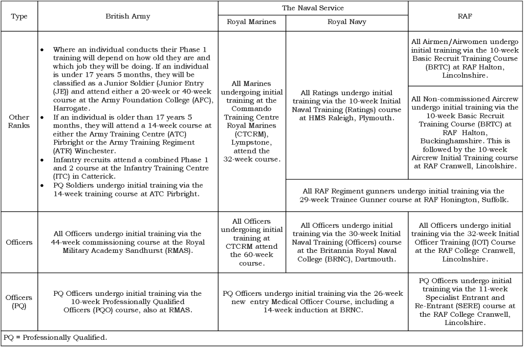 Figure 2, Initial training by service branch