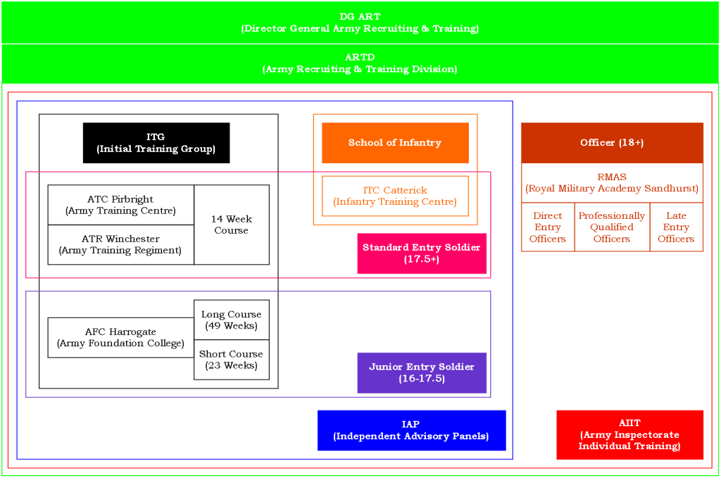 Figure 2: British Army Phase 1 Initial Military Training Landscape