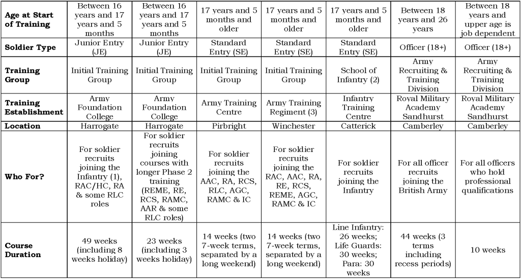 Figure 2: Phase 1 Trg by Age, Entry Type & Location