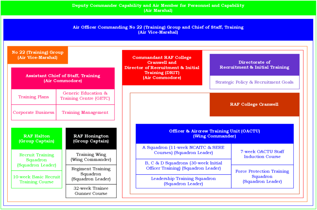 Figure 1: RAF Initial Military Training Landscape