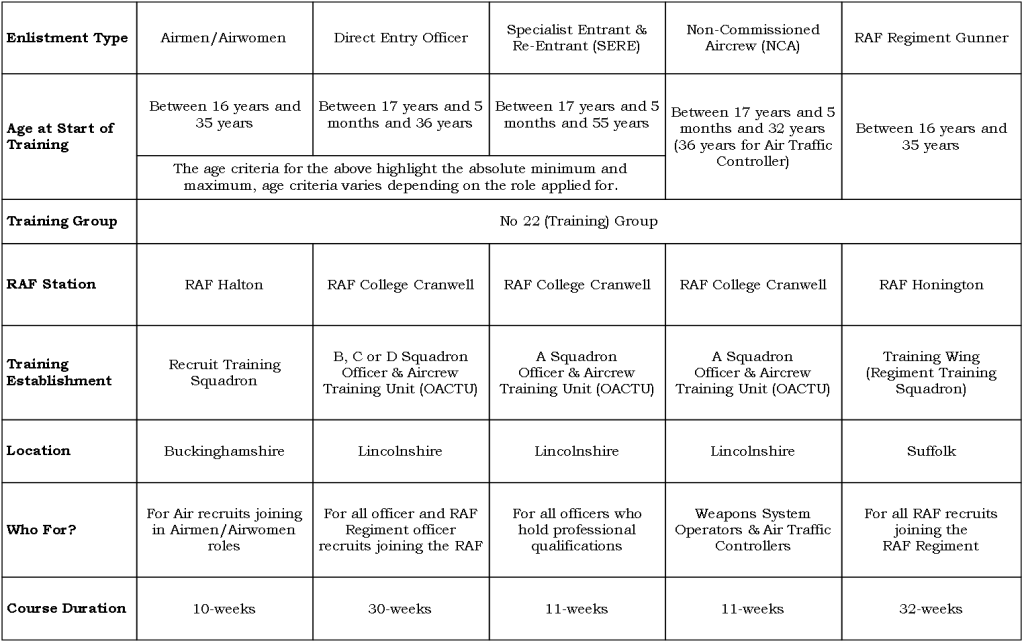 Figure 2: RAF Initial Military Training by Age, Entry Type & Location