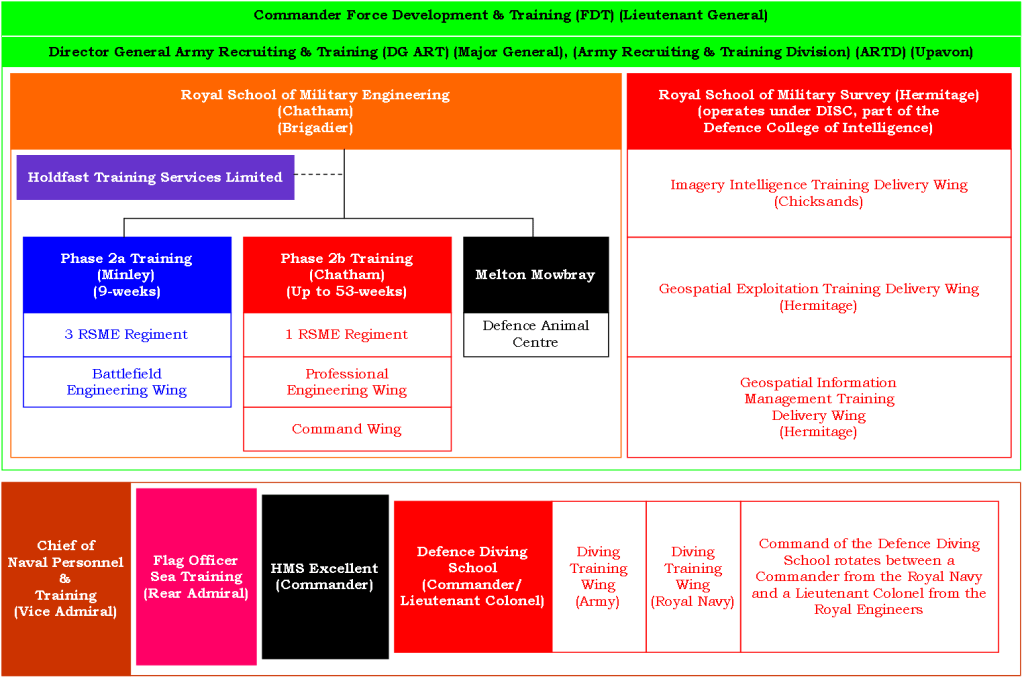 Figure 1: Royal Engineers Training Landscape