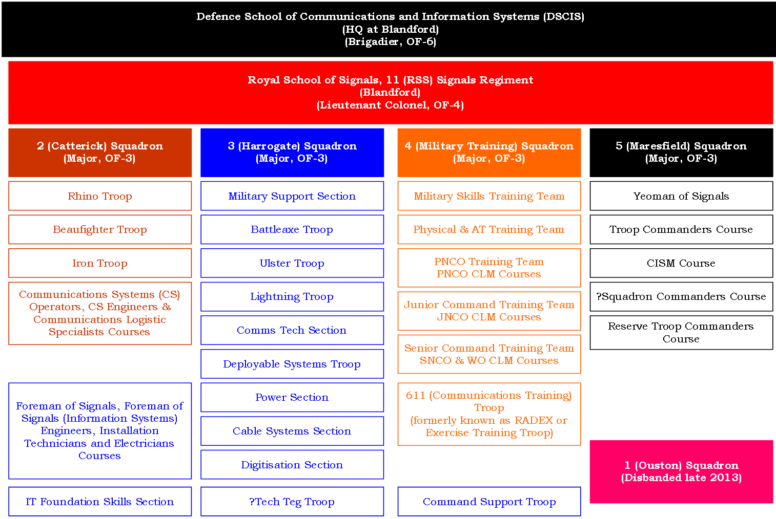 00,10,04a - 11SigRegt, OrgChart