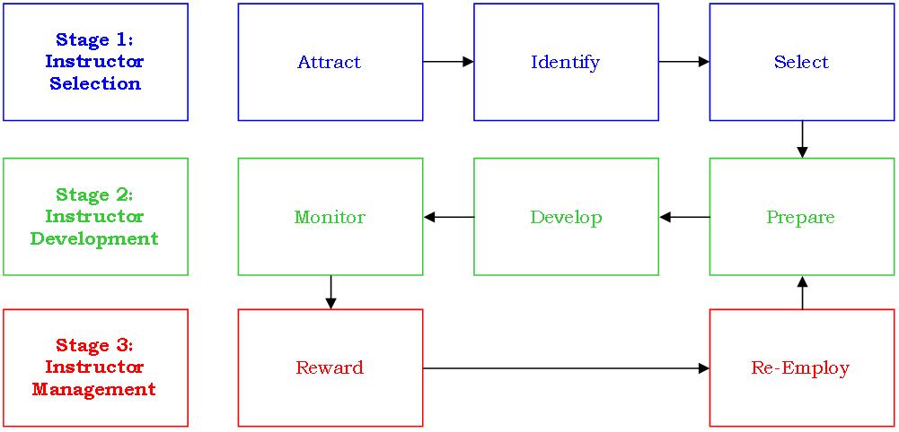 Figure 1: Army Instructor Capability Framework