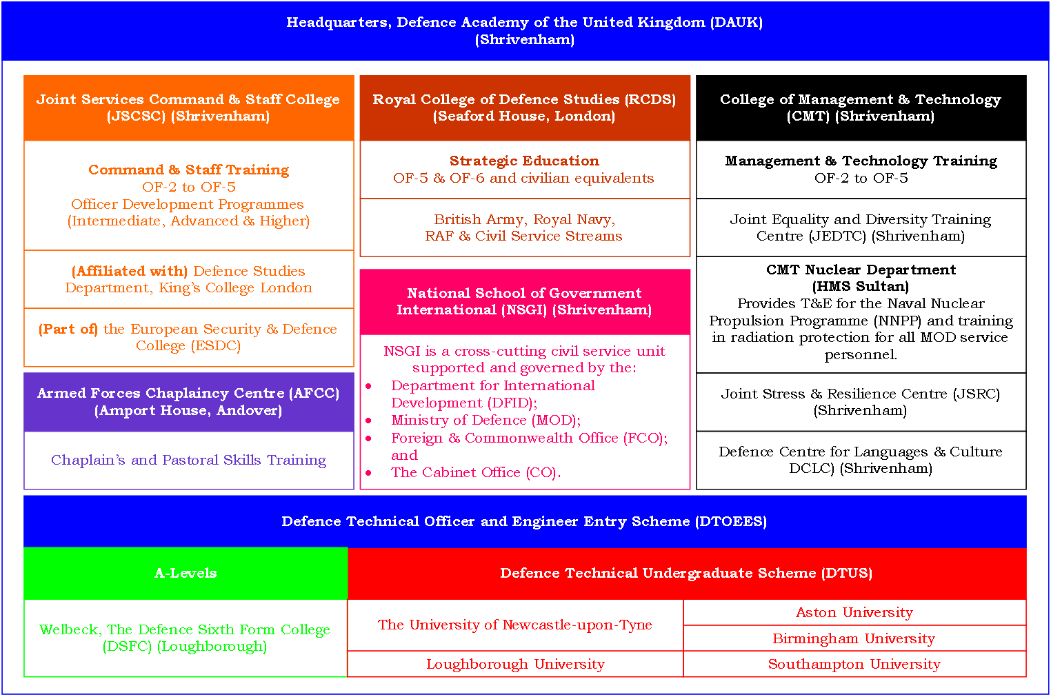 Figure1: DAUK Organisation
