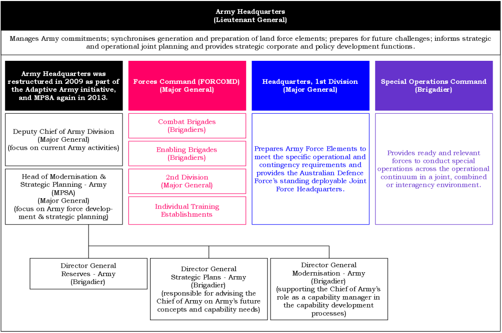 00,02a - Fig1, Structure of Army