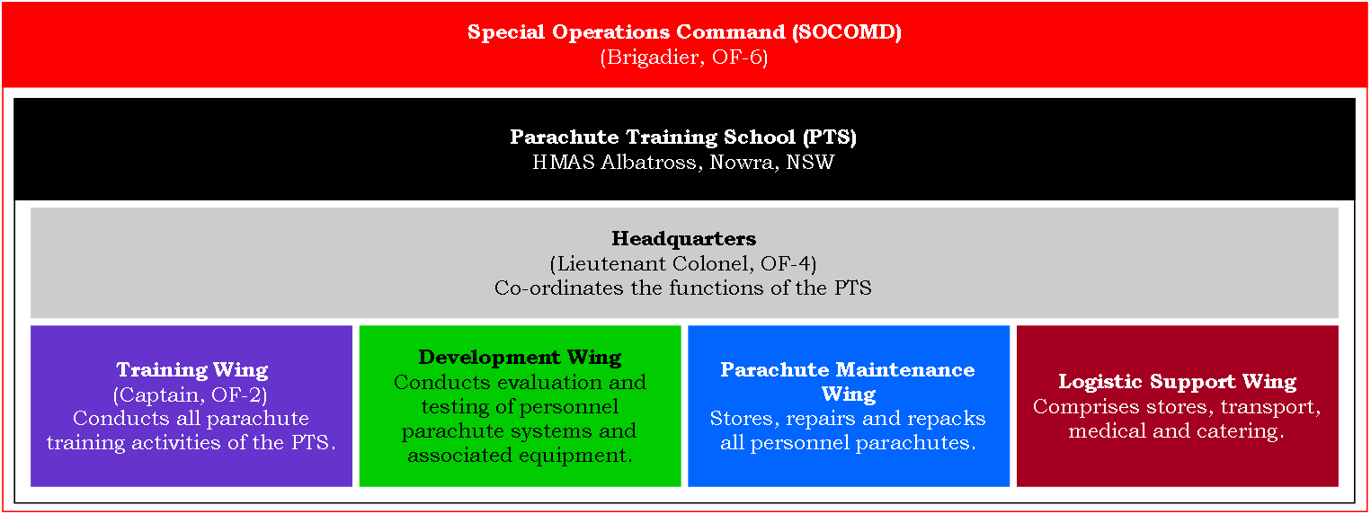 21,07 - Figure 1, Org of PTS