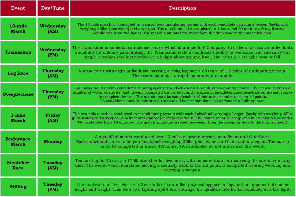 21,11b - Figure 2, Test Week Events