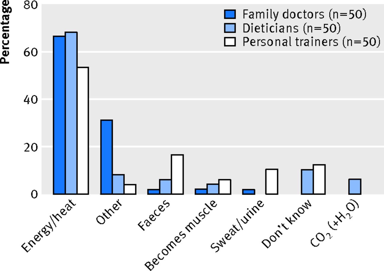 Figure 1: Responses of a sample of doctors, dieticians, and personal trainers to the question “When somebody loses weight, where does it go?” (Correct answer CO2).