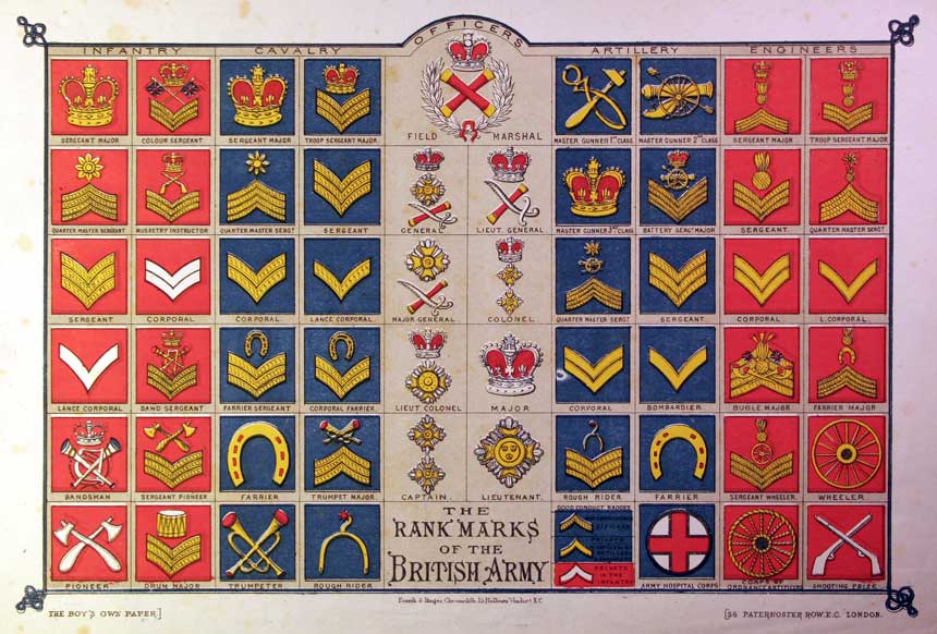 Rank Marks of the British Army, taken from ‘The Boy’s Own Paper’ from c. 1890s