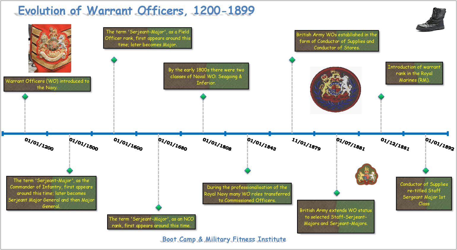 Warrant Officers & the British Armed Forces, 1200-1899