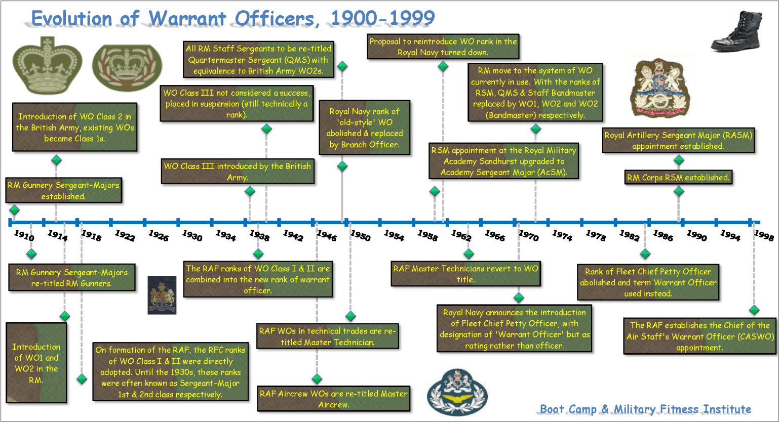 Warrant Officers & the British Armed Forces, 1900-1999
