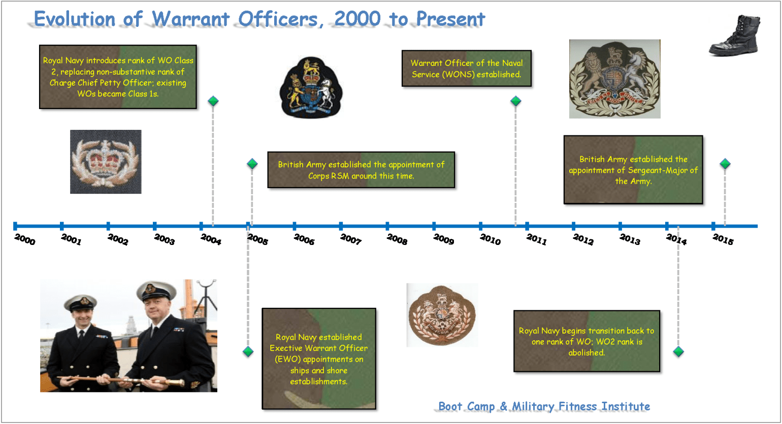 Warrant Officers & the British Armed Forces, 2000-Present