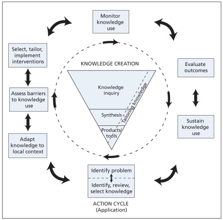 Knowledge to Action Framework
