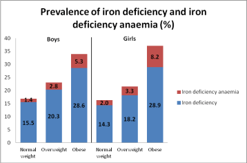 Prevalence of Iron Deficiency & IDA
