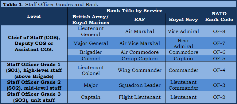 01 - Table 1, Staff officer grades & rank