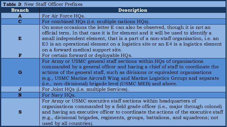 06 - Table 3, New Staff officer prefixes