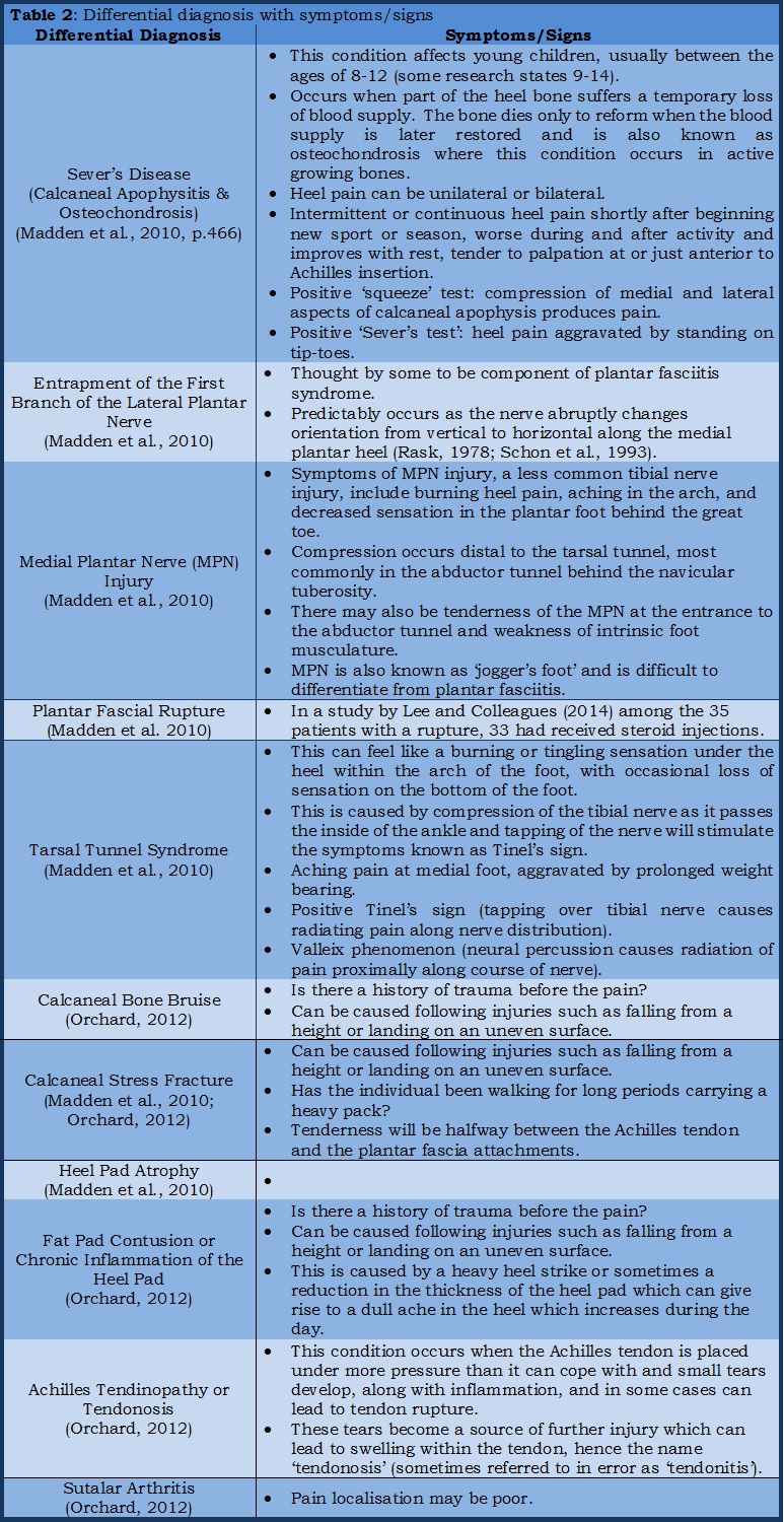 Table 2: Differential diagnosis with symptoms/signs.
