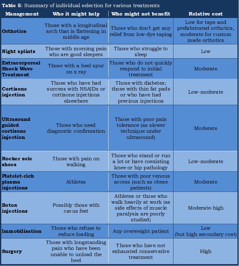 Table 5: Summary of individual selection for various treatments.