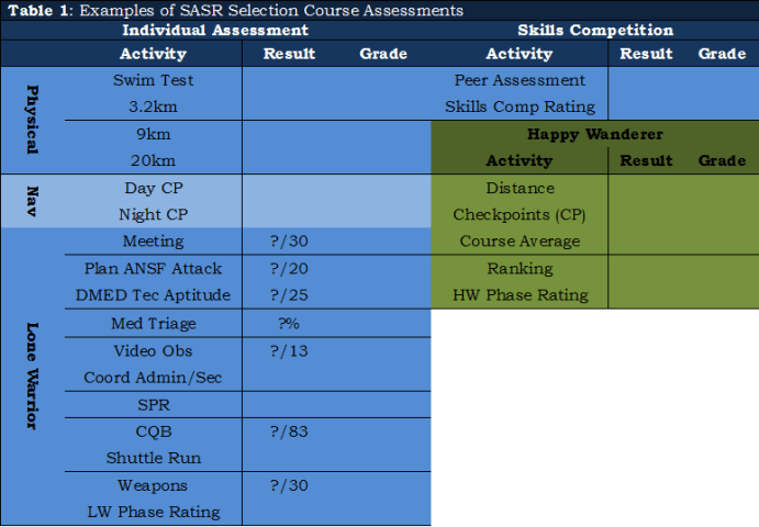 21,01 - Figure 2, SASR Assessments