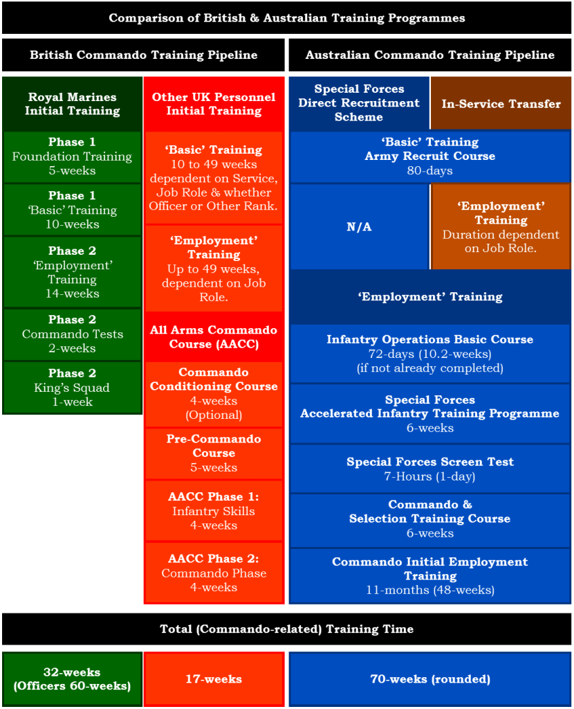 Comparison of British & Australian Commando Training