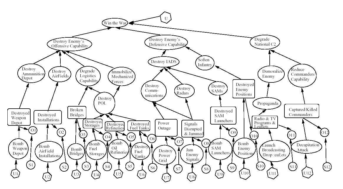 Plans, Tapestry of Objectives
