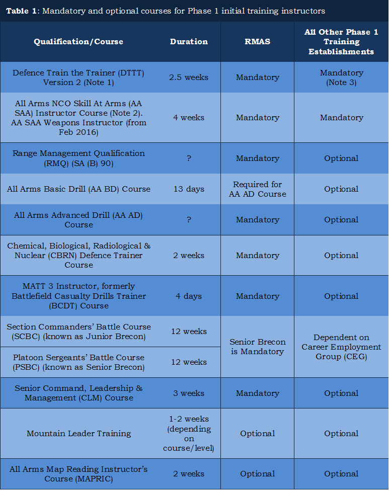 Table 1, Mandatory and optional course for SNCO Instructors