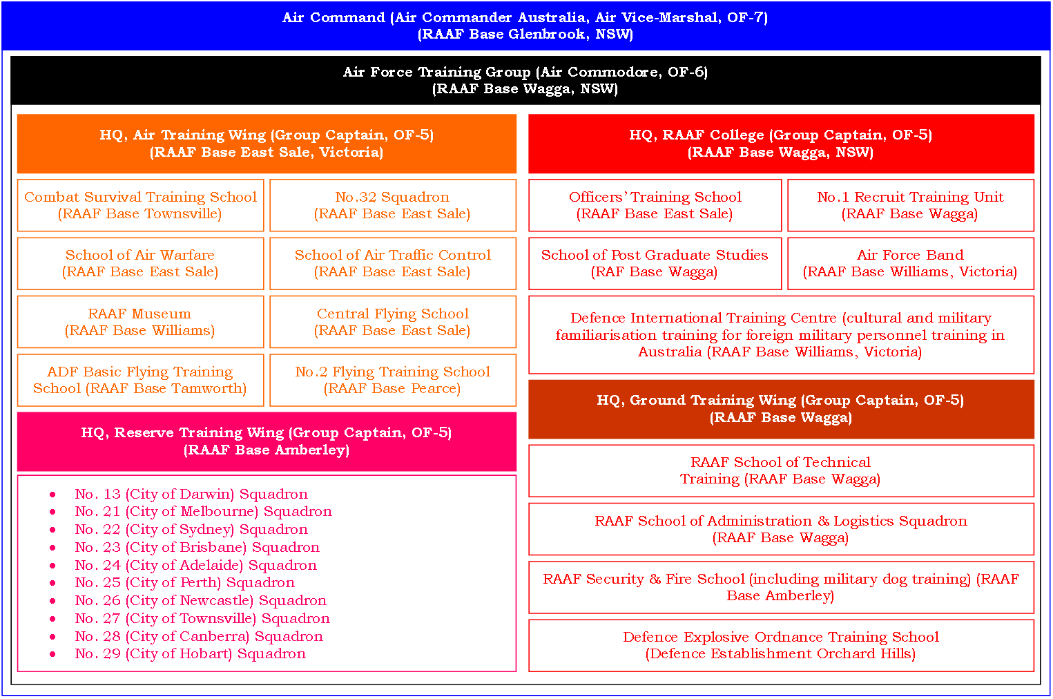 Figure 2: RAAF Military Training Landscape