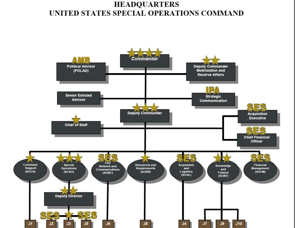 USSOCOM HQ Org Chart