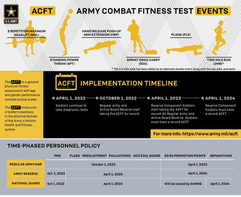 An Overview of the US Army Combat Fitness Test (ACFT) – Boot Camp ...