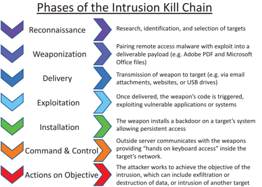 What is the Kill Chain? – Boot Camp & Military Fitness Institute