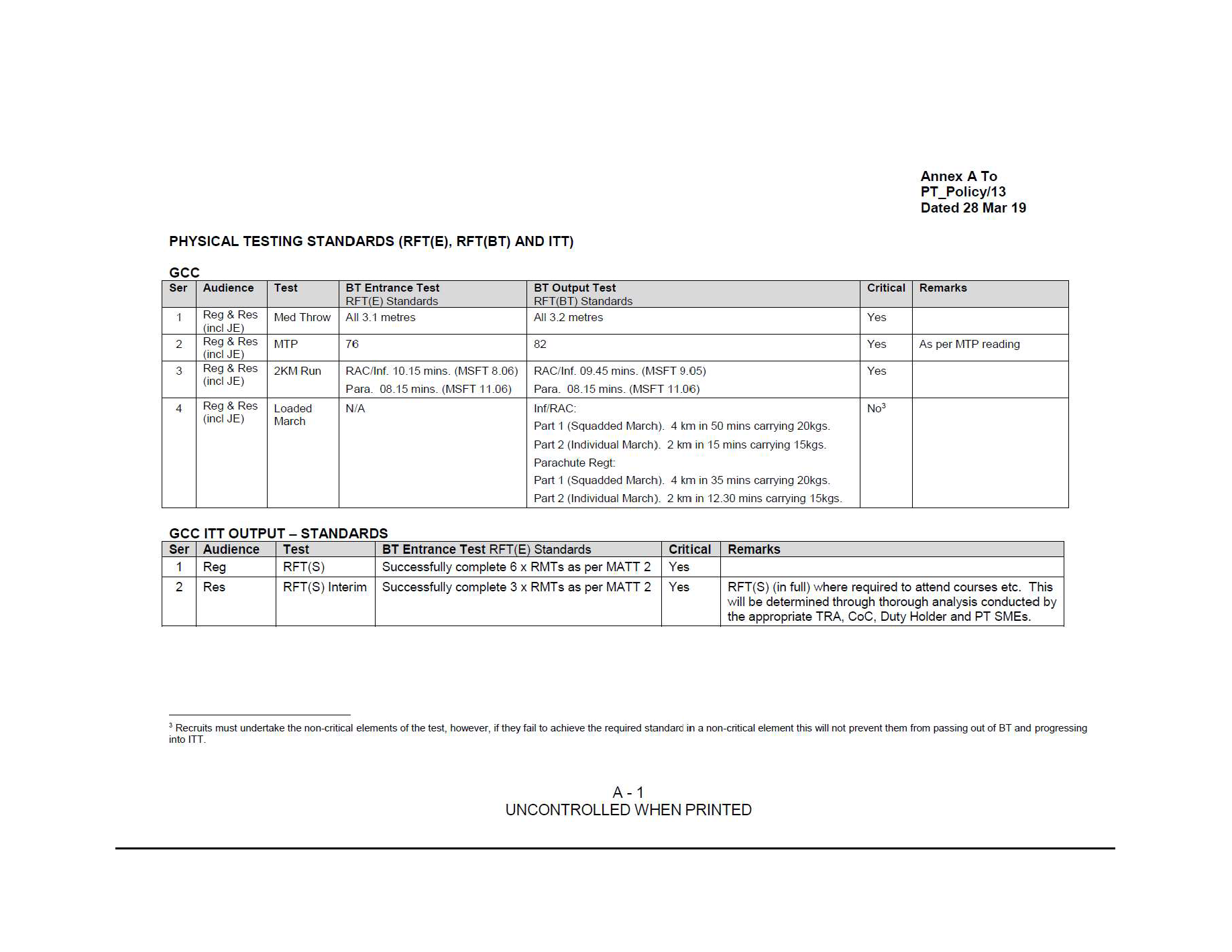 British Army Physical Employment Standards (PES) – Boot Camp & Military ...