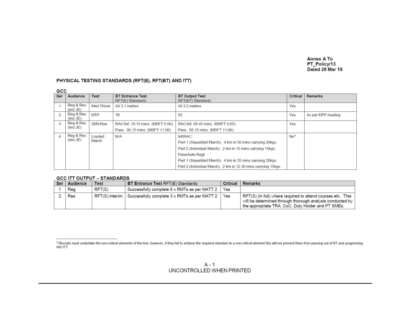 British Army Physical Employment Standards (PES) – Boot Camp & Military ...